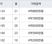 인천 서창동 서창센트럴푸르지오아파트 74㎡ 4억8800만원에 거래
