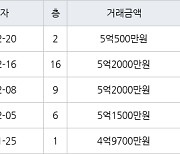 수원 매탄동 매탄현대힐스테이트 59㎡ 5억500만원에 거래