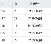 수원 매탄동 매탄위브하늘채 59㎡ 5억7700만원에 거래