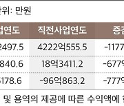 에이블씨엔씨, 지난해 영업손실 660억원.. 적자전환