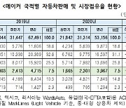 한국車, 코로나에도 글로벌 점유율 유지..中·日 '뜨고' 유럽 '하락'