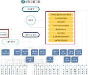 신한지주 '자경위' 이사회로 편입된다