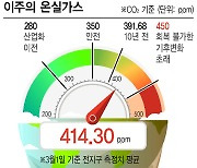 [이주의 온실가스] 전세계 이산화탄소 배출량 1년새 7% 감소..한국은 6%↓