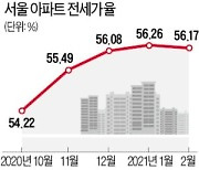 서울 아파트 전세가율 꺾였다..새 임대차법 시행 이후 첫 하락