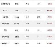 04일, 거래소 기관 순매수상위에 화학 업종 4종목