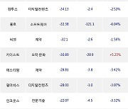 04일, 외국인 코스닥에서 셀트리온헬스케어(+1.16%), JYP Ent.(-2.64%) 등 순매도