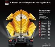 [Graphic News] S. Korea's chicken exports hit new high in 2020
