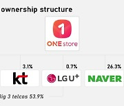 KT, LGU+ join SKT's app market ONE Store in pre-IPO funding