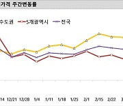 서울 3개월만에 '집 팔겠다'는 사람 더 많아졌다..2·4대책 효과?