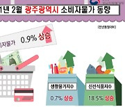 광주전남 소비자 물가 3개월 연속↑..농축산물 상승 주도