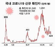 [속보] 코로나19 어제 확진자 424명..예방접종 15만4,421명 1차 완료
