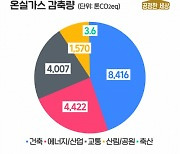 경기도, '탄소인지예산제도' 내년부터 도입 추진