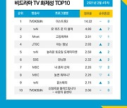 '미스트롯2', 적수 없는 독주..2주 연속 비드라마 화제성 1위