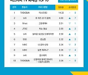 '미스트롯2' TV화제성 1위, 양지은·홍지윤·김다현·김태연 톱4 등극