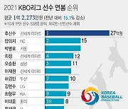[그래픽] 2021 KBO리그 선수 연봉 순위