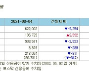 [표]증시주변 자금동향 (3/4)