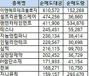 [표]코스닥 기관/외국인 매매동향(3/5 3시30분)