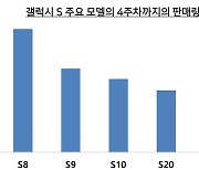 갤S21, 출고가 인하 효과로 '순항'.."4주차 판매량 전작 두 배"