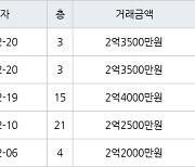 인천 만수동 햇빛마을벽산아파트 59㎡ 2억3500만원에 거래