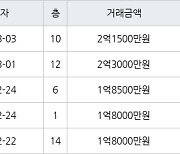 인천 동춘동 해송마을동남아파트 52㎡ 2억1500만원에 거래