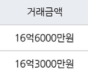 서울 목동 목동한신청구 84㎡ 16억6000만원.. 역대 최고가