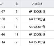 서울 하계동 하계학여울청구 59㎡ 6억5000만원.. 역대 최고가
