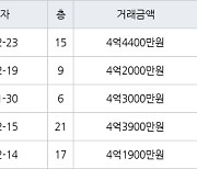 인천 동춘동 연수서해그랑블1단지아파트 70㎡ 4억4400만원.. 역대 최고가