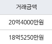 서울 목동 목동2단지 97㎡ 20억4000만원.. 역대 최고가
