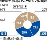 절세 메리트 '중개형 ISA' 인기..삼성증권, 1주일새 2.5만명 돌파