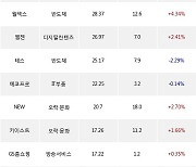 05일, 기관 코스닥에서 서진시스템(+11.99%), 메디톡스(+4.4%) 등 순매수