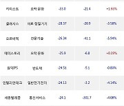 05일, 외국인 코스닥에서 셀트리온헬스케어(-1.3%), 셀트리온제약(-2.17%) 등 순매도