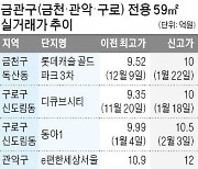 금천·구로구 소형 아파트도 '10억 클럽'