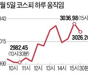 갈팡질팡 코스피..美 악재에 3000 깨졌다가, 中 호재에 낙폭 줄여