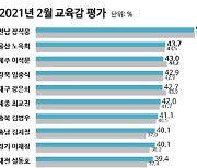장석웅 전남교육감, 직무수행지지도 '1위' 22개월째 사수