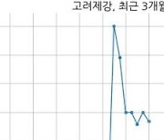 고려제강 주당 300원 현금 배당 결정