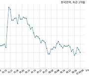 한국전력공사 주당 1,216원 현금 배당 결정