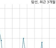 탑선, 특별관계자 지분변동