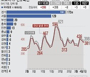 경기, 코로나19 신규 확진 173명..이틀 연속 100명대