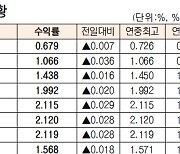 [표]채권 수익률 현황(3월 5일)