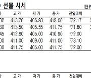 [표]코스피200지수·국채·달러 선물 시세(3월 5일)