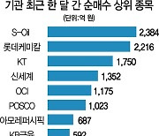 기관, 기술·성장주 팔고 경기민감주 담았다