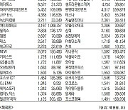 [표]코스닥 기관·외국인·개인 순매수·도 상위종목(3월 5일-최종치)