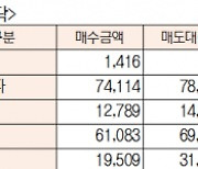 [표]유가증권 코스닥 투자주체별 매매동향(3월 5일-최종치)