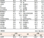 [표]유가증권 기관·외국인·개인 순매수·도 상위종목(3월 5일-최종치)