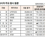 [표]아시아 주요 증시 동향(3월 5일)