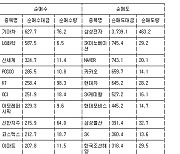 [표] 주간 거래소 기관 순매수도 상위종목