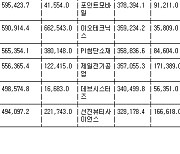 [표] 주간 코스닥 기관 순매수도 상위종목