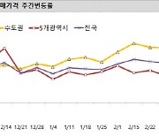 서울 매수세 '뚝'..매매·전셋값 상승세 둔화