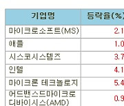 [표]미국 주요기업 주가(3/5)