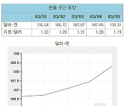 (표)환율 주간 동향